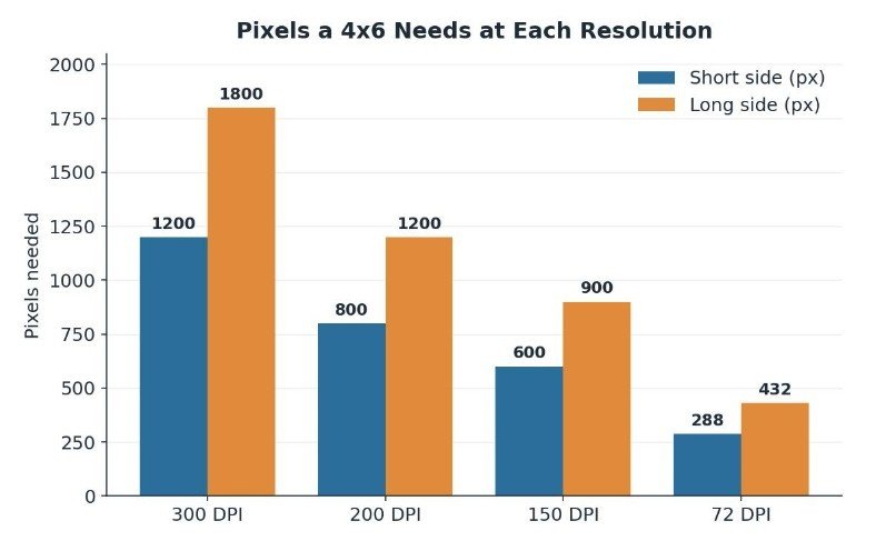 Pixels, DPI, and Whether Your Print Looks Sharp